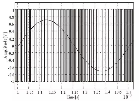 图3 正弦信号幅度与比较器输出的码流所对应的波形