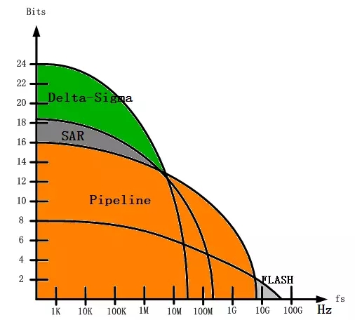 图1 不同类型的ADC的精度和速度的对比