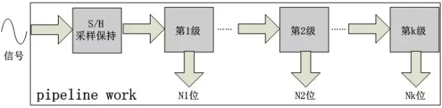 图1 流水线结构ADC工作示意图